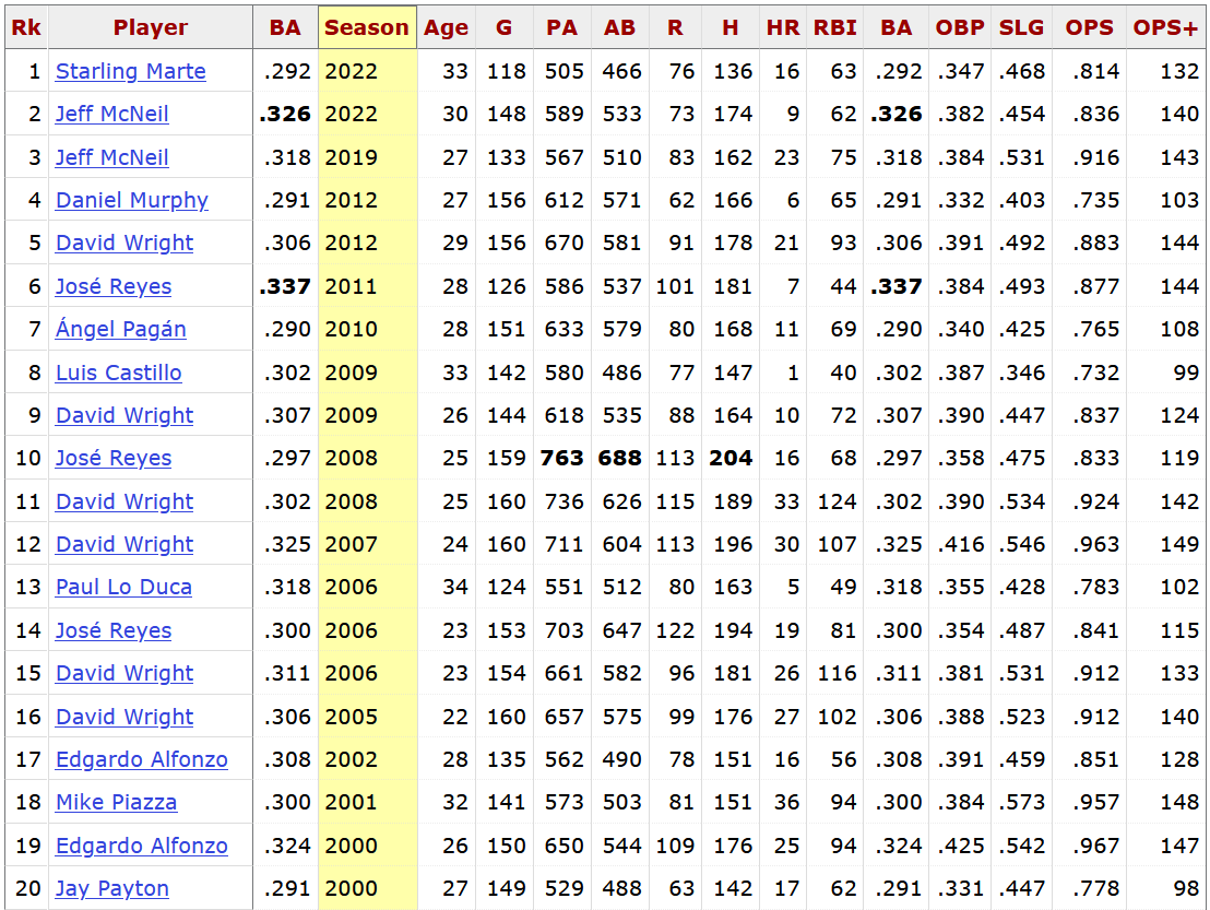 Table from Baseball Reference showing the most recent 20 New York Mets player seasons with a batting average of at least .290.