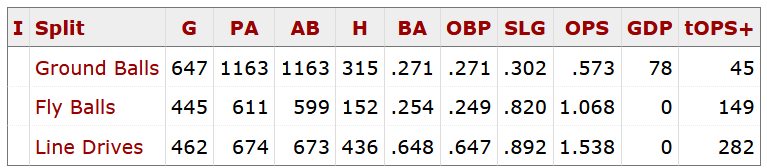 Table from Baseball Reference showing career hitting stats on ground balls, fly balls, and line drives for Bo Bichette.