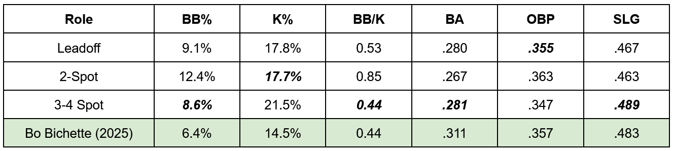 Table comparing offensive statistics for the first, second, and third/fourth lineup spots to Bo Bichette in 2025, with the most similar values to Bo's bolded and italicized.